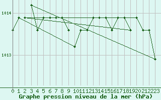 Courbe de la pression atmosphrique pour Liefrange (Lu)