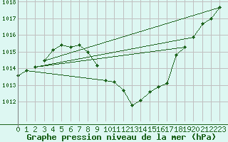 Courbe de la pression atmosphrique pour Neuchatel (Sw)