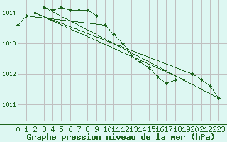 Courbe de la pression atmosphrique pour Toholampi Laitala
