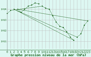Courbe de la pression atmosphrique pour Anglars St-Flix(12)