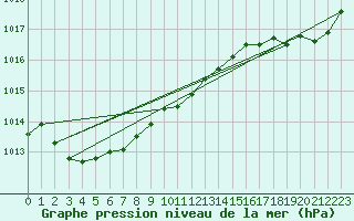 Courbe de la pression atmosphrique pour Pointe de Socoa (64)