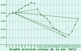 Courbe de la pression atmosphrique pour Die (26)