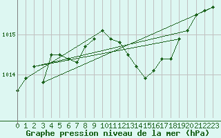 Courbe de la pression atmosphrique pour Istanbul Bolge