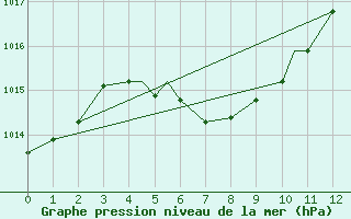 Courbe de la pression atmosphrique pour Macon, Middle Georgia Regional Airport