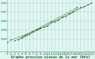 Courbe de la pression atmosphrique pour Stoetten