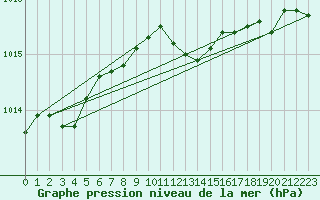 Courbe de la pression atmosphrique pour Voorschoten