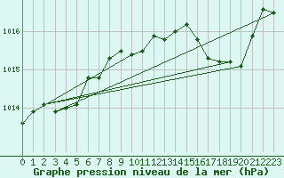 Courbe de la pression atmosphrique pour Metz-Nancy-Lorraine (57)