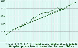 Courbe de la pression atmosphrique pour Brest (29)