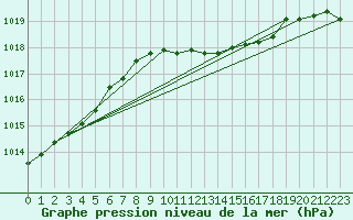 Courbe de la pression atmosphrique pour Humain (Be)