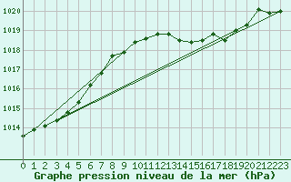 Courbe de la pression atmosphrique pour Engins (38)