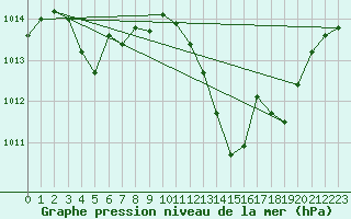 Courbe de la pression atmosphrique pour Ambrieu (01)