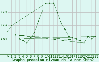 Courbe de la pression atmosphrique pour Nonaville (16)