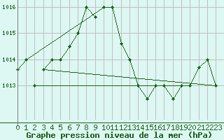 Courbe de la pression atmosphrique pour Touggourt