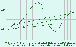 Courbe de la pression atmosphrique pour Auch (32)