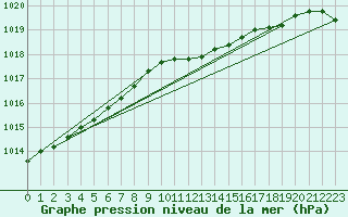 Courbe de la pression atmosphrique pour Gavle / Sandviken Air Force Base