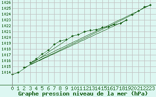 Courbe de la pression atmosphrique pour Vangsnes