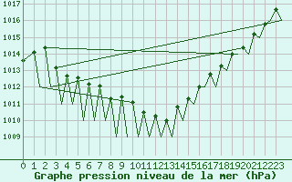 Courbe de la pression atmosphrique pour Zurich-Kloten