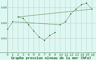 Courbe de la pression atmosphrique pour Caravelle