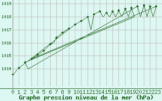 Courbe de la pression atmosphrique pour Vadso