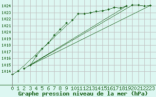 Courbe de la pression atmosphrique pour Retie (Be)