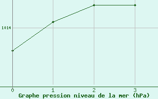 Courbe de la pression atmosphrique pour Sudbury, Ont.