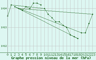 Courbe de la pression atmosphrique pour Seichamps (54)