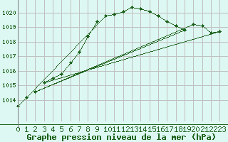 Courbe de la pression atmosphrique pour Gurande (44)