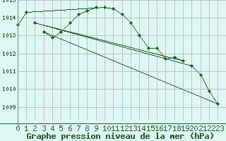 Courbe de la pression atmosphrique pour Ceuta