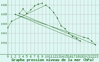 Courbe de la pression atmosphrique pour Hamer Stavberg