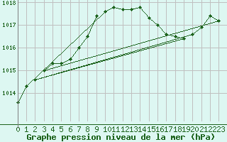 Courbe de la pression atmosphrique pour Bulson (08)