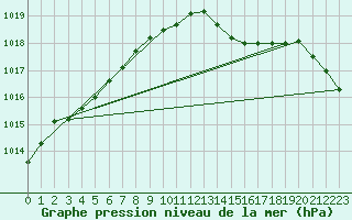 Courbe de la pression atmosphrique pour Koksijde (Be)