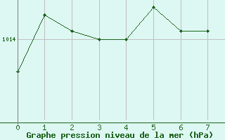 Courbe de la pression atmosphrique pour New Richmond East