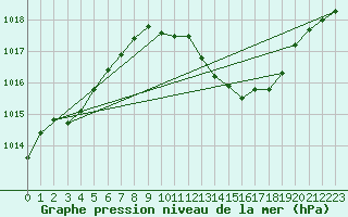 Courbe de la pression atmosphrique pour Kuemmersruck