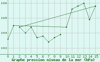 Courbe de la pression atmosphrique pour Bas Caraquet