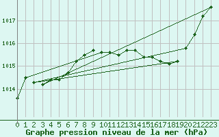 Courbe de la pression atmosphrique pour Estoher (66)