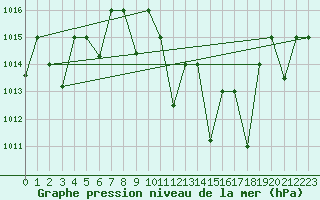 Courbe de la pression atmosphrique pour Remada