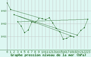 Courbe de la pression atmosphrique pour Sgur-le-Chteau (19)