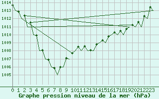 Courbe de la pression atmosphrique pour Oostende (Be)