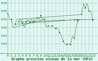 Courbe de la pression atmosphrique pour Asturias / Aviles