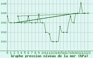 Courbe de la pression atmosphrique pour Skopje-Petrovec