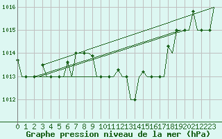 Courbe de la pression atmosphrique pour Bari / Palese Macchie