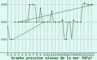 Courbe de la pression atmosphrique pour Olbia / Costa Smeralda