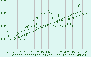 Courbe de la pression atmosphrique pour Rimini