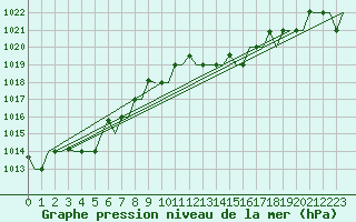 Courbe de la pression atmosphrique pour Gnes (It)