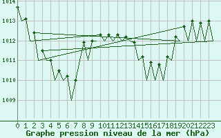 Courbe de la pression atmosphrique pour Alesund / Vigra