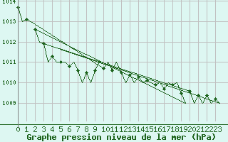 Courbe de la pression atmosphrique pour Aberdeen (UK)