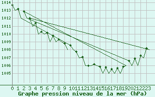 Courbe de la pression atmosphrique pour Euro Platform