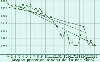 Courbe de la pression atmosphrique pour Vrsac