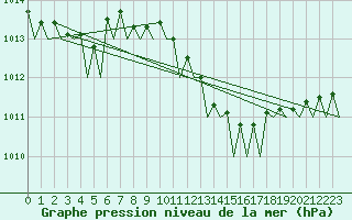 Courbe de la pression atmosphrique pour Volkel