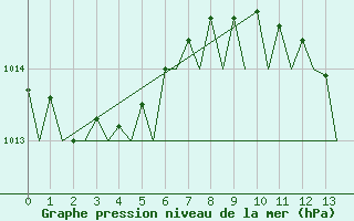 Courbe de la pression atmosphrique pour Tivat